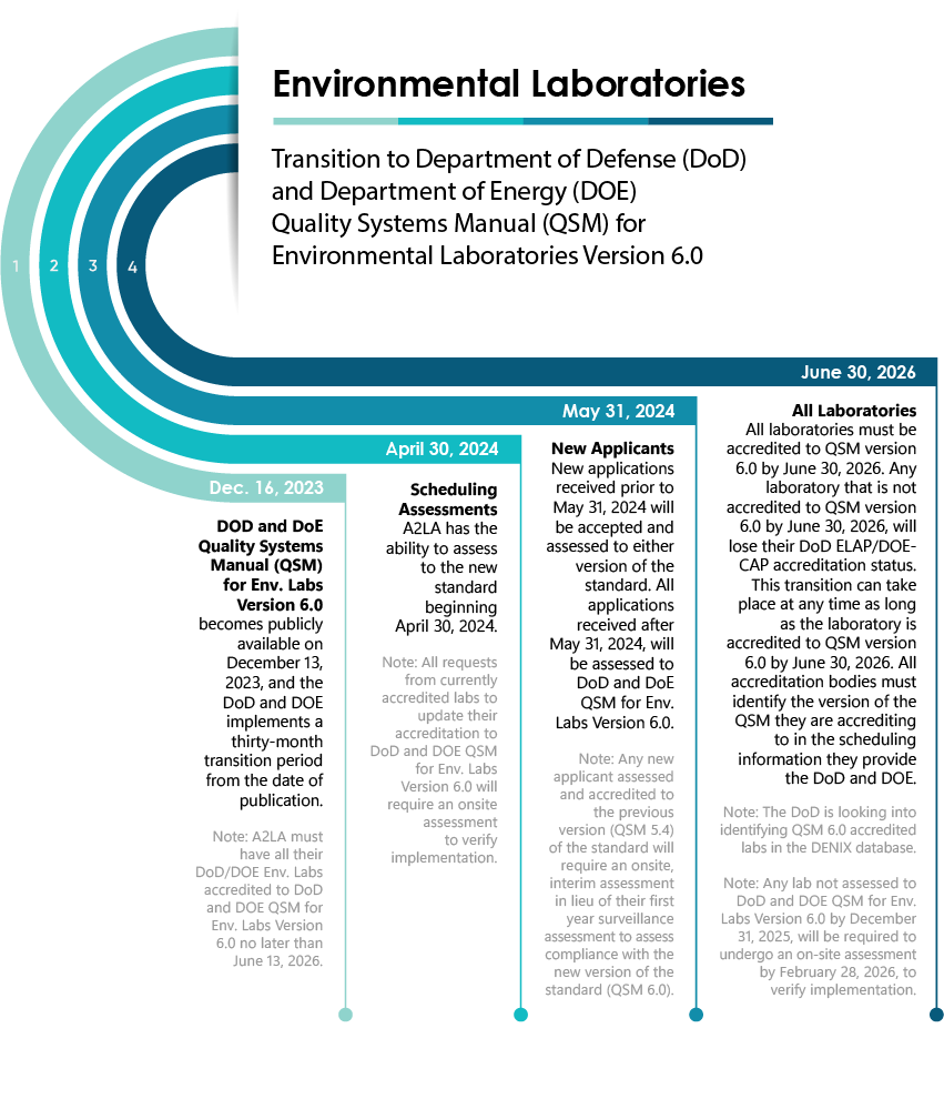 Environmental Accreditation Program: DoD/DOE Transition Infographic