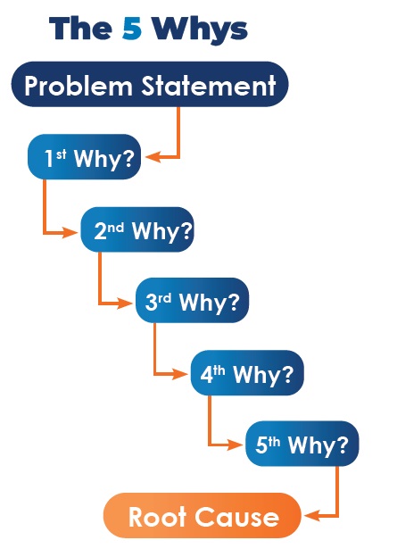 The 5 whys