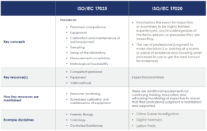 iso-iec-17025-vs-iso-iec-17020-what-each-standard-offers-labs-a2la