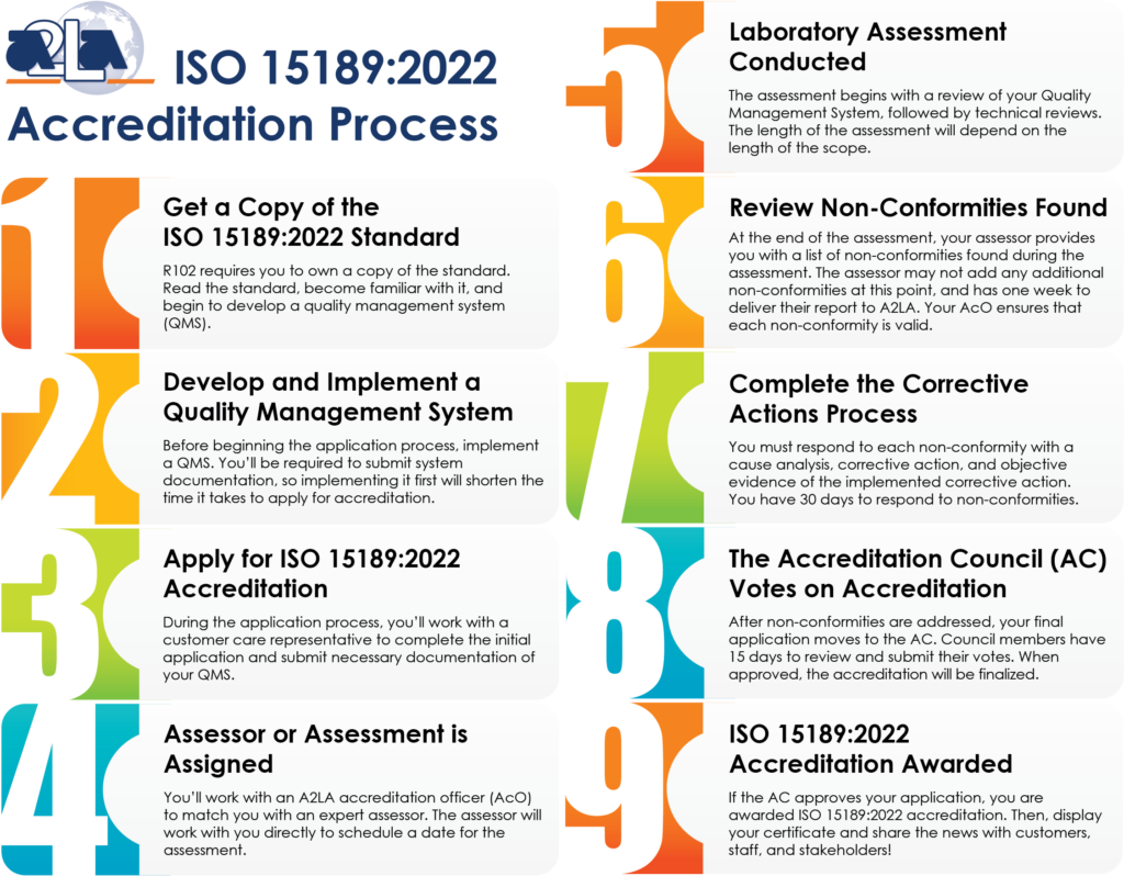 chart displaying the process for A2LA ISO 15189:2022 Accreditation