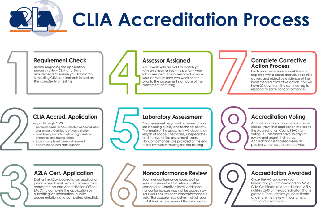 chart displaying the process for A2LA CLIA Accreditation