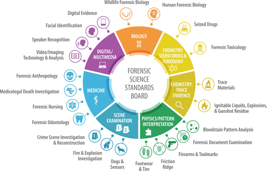 Forensic Science Standards Board chart