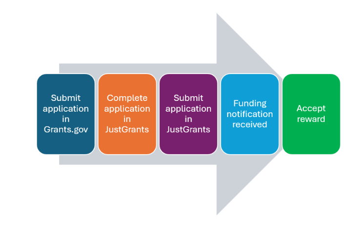 Figure 3: Award Acceptance Process