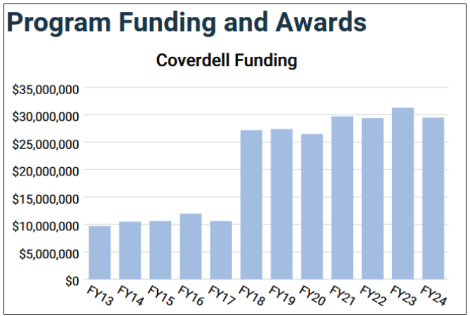 Figure 1: Program funding and awards from FY 2013 to FY 2024