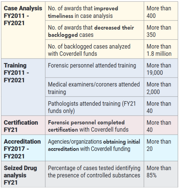 Figure 2: Data analysis of the number of recipients who benefited from the Coverdell Grant